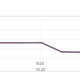 Illustration for article titled How We Reduced Amazon Redshift Costsem/em